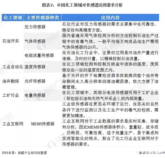 图表2：中国化工领域对传感器应用需求分析