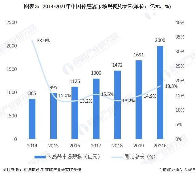 图表3：2014-2021年中国传感器市场规模及增速(单位：亿元，%)