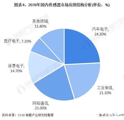 图表4：2019年国内传感器市场应用结构分析(单位：%)