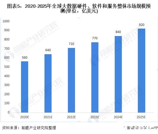 图表5：2020-2025年全球大数据硬件、软件和服务整体市场规模预测(单位：亿美元)