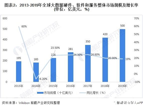 图表2：2013-2019年全球大数据硬件、软件和服务整体市场规模及增长率(单位：亿美元，%)