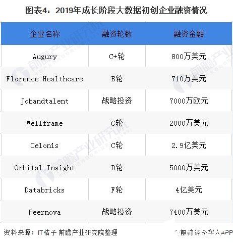 圖表4：2019年成長階段大數(shù)據(jù)初創(chuàng)企業(yè)融資情況