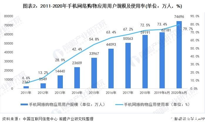 图表2：2011-2020年手机网络购物应用用户规模及使用率(单位：万人，%)