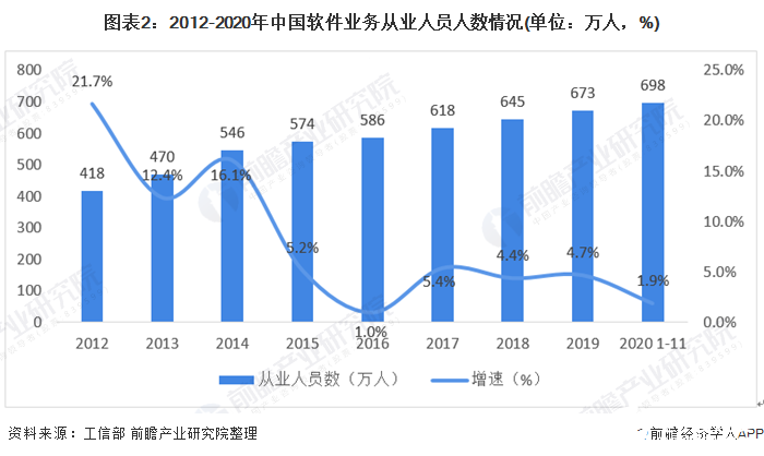图表2：2012-2020年中国软件业务从业人员人数情况(单位：万人，%)