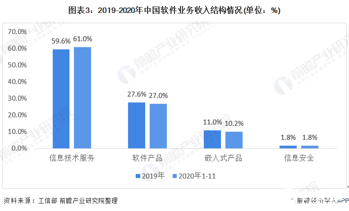 图表3：2019-2020年中国软件业务收入结构情况(单位：%)