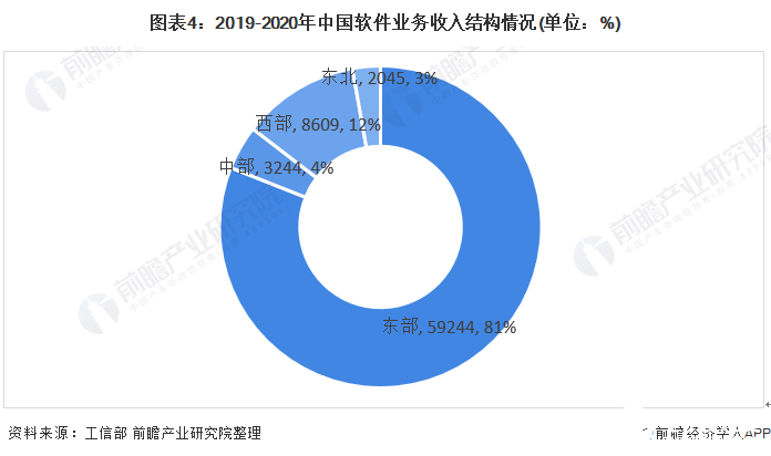 图表4：2019-2020年中国软件业务收入结构情况(单位：%)