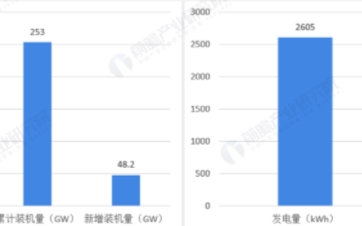 2020年我国光伏市场累计装机量同比增长60%