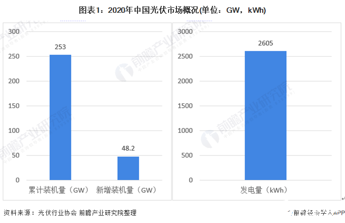 2020年我國(guó)光伏市場(chǎng)累計(jì)裝機(jī)量同比增長(zhǎng)60%