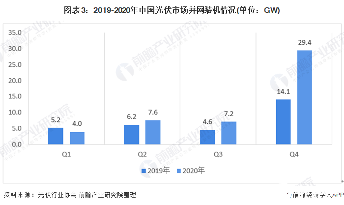 图表3：2019-2020年中国光伏市场并网装机情况(单位：GW)