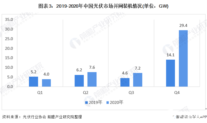 圖表3：2019-2020年中國(guó)光伏市場(chǎng)并網(wǎng)裝機(jī)情況(單位：GW)