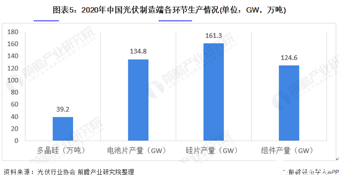 图表5：2020年中国光伏制造端各环节生产情况(单位：GW，万吨)