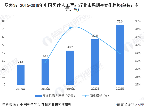 图表3：2015-2018年中国医疗人工智能行业市场规模变化趋势(单位：亿元，%)