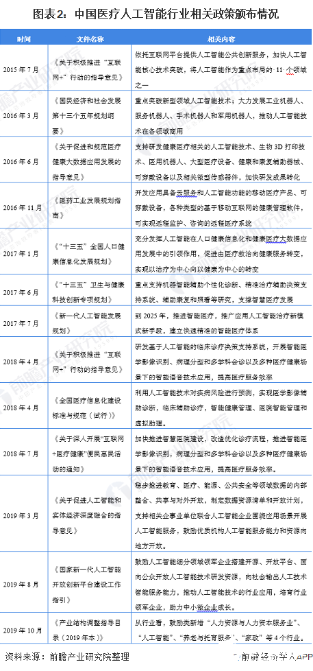 图表2：中国医疗人工智能行业相关政策颁布情况
