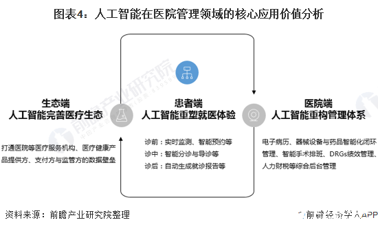 图表4：人工智能在医院管理领域的核心应用价值分析