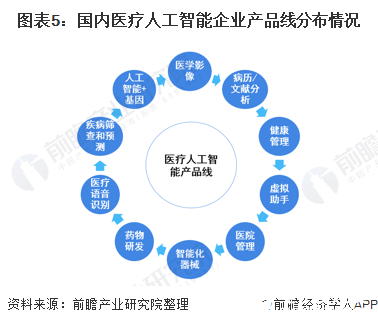 圖表5：國內醫療人工智能企業產品線分布情況