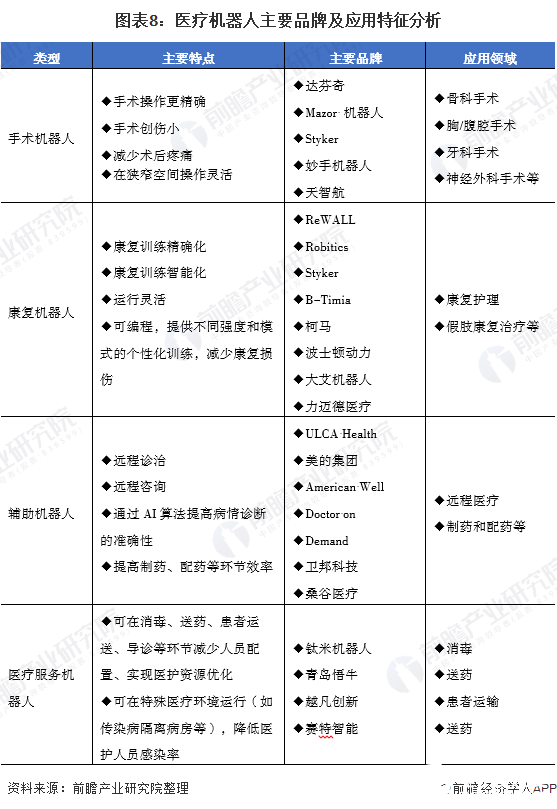 图表8：医疗机器人主要品牌及应用特征分析