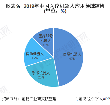 圖表9：2019年中國醫療機器人應用領域結構(單位：%)