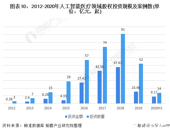 圖表10：2012-2020年人工智能醫療領域股權投資規模及案例數(單位：億元，起)