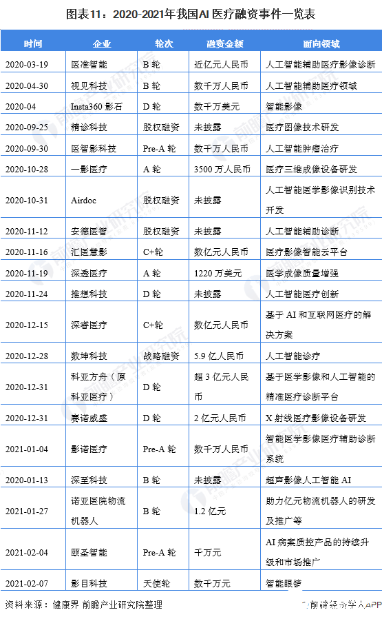 图表11：2020-2021年我国AI+医疗融资事件一览表