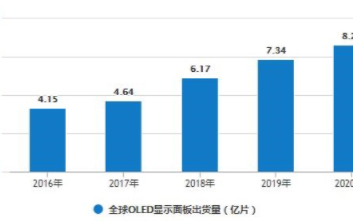 预计2020年全球OLED出货量将达到约8.26...