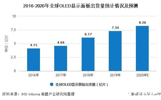 预计2020年全球OLED出货量将达到约8.26亿片