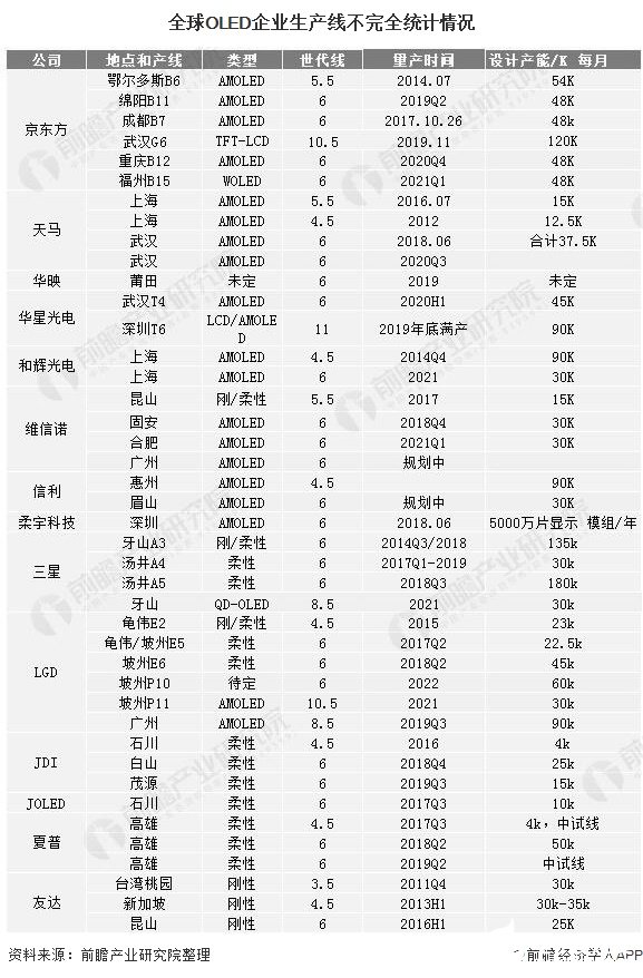 全球OLED企业生产线不完全统计情况