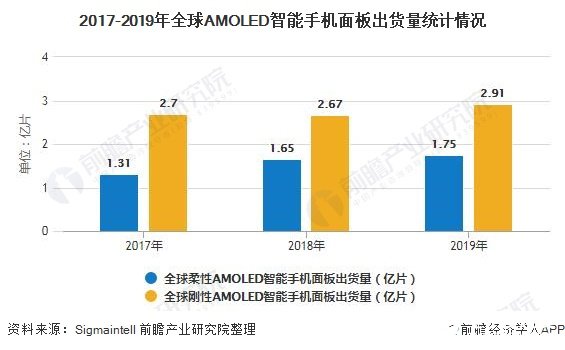 2017-2019年全球AMOLED智能手机面板出货量统计情况