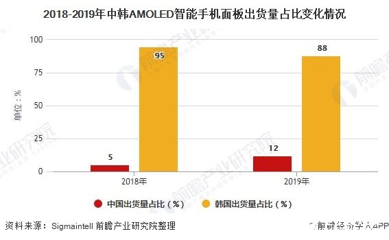 2018-2019年中韓AMOLED智能手機(jī)面板出貨量占比變化情況