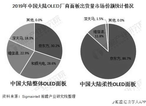 2019年中国大陆OLED厂商面板出货量市场份额统计情况