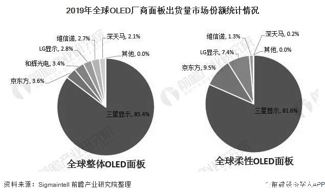 2019年全球OLED厂商面板出货量市场份额统计情况