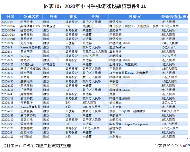 图表10：2020年中国手机游戏投融资事件汇总