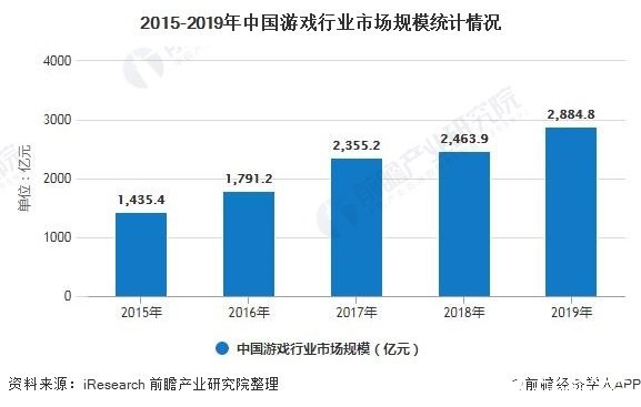 2015-2019年中国游戏行业市场规模统计情况