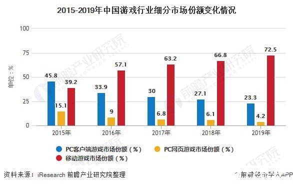 2015-2019年中国游戏行业细分市场份额变化情况