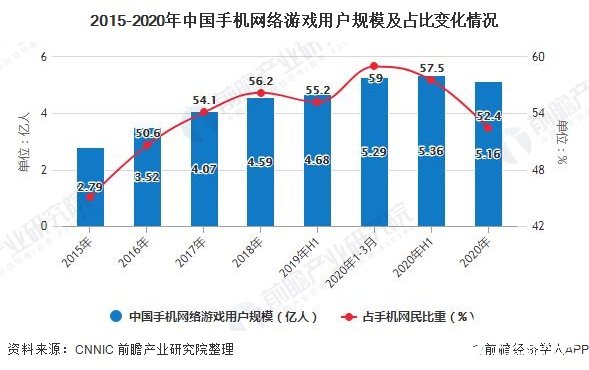 2015-2020年中国手机网络游戏用户规模及占比变化情况