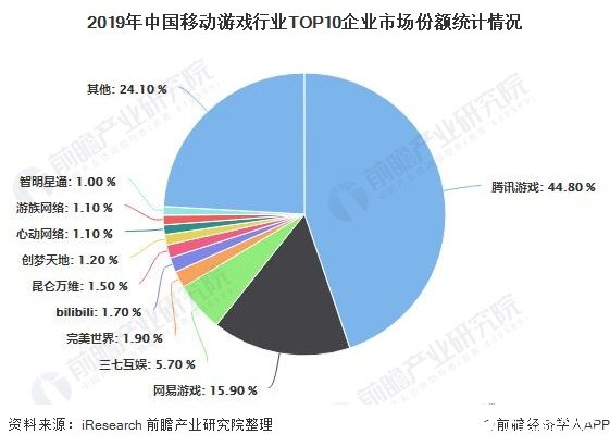 2019年中國(guó)移動(dòng)游戲行業(yè)TOP10企業(yè)市場(chǎng)份額統(tǒng)計(jì)情況