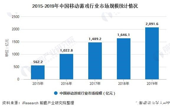 2015-2019年中国移动游戏行业市场规模统计情况