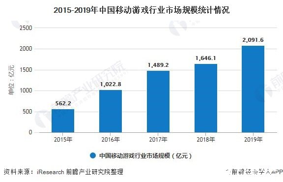 2015-2019年中國(guó)移動(dòng)游戲行業(yè)市場(chǎng)規(guī)模統(tǒng)計(jì)情況