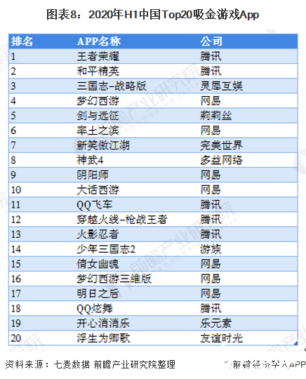 图表8：2020年H1中国Top20吸金游戏App