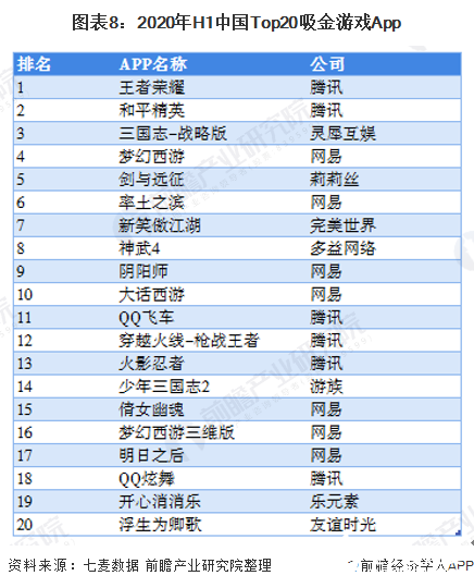 圖表8：2020年H1中國(guó)Top20吸金游戲App