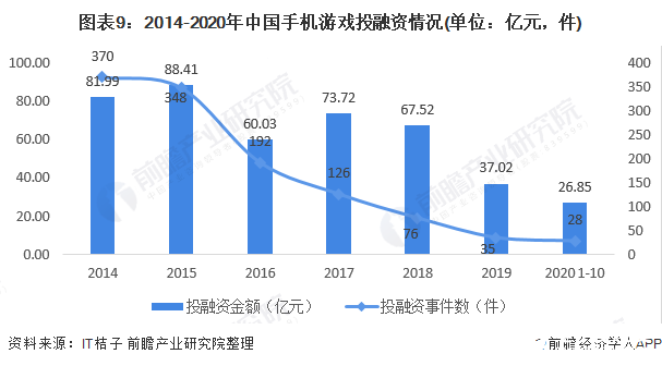 图表9：2014-2020年中国手机游戏投融资情况(单位：亿元，件)