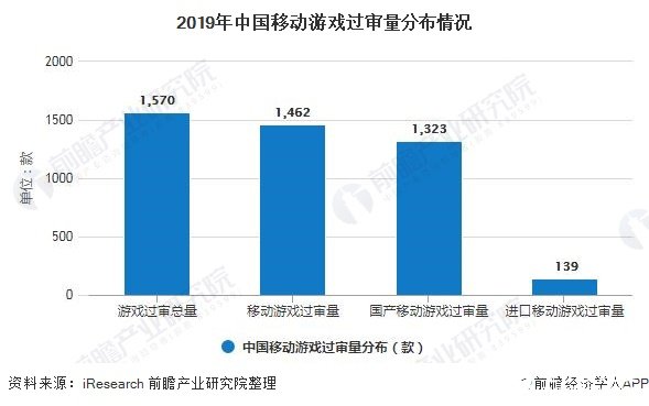 2019年中国移动游戏过审量分布情况