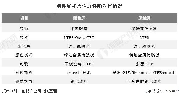 柔性显示成为OLED产业主流趋势，预计2021年将增长到2.57亿片