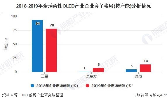 2018-2019年全球柔性OLED产业企业竞争格局(按产能)分析情况