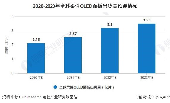 2020-2023年全球柔性OLED面板出货量预测情况