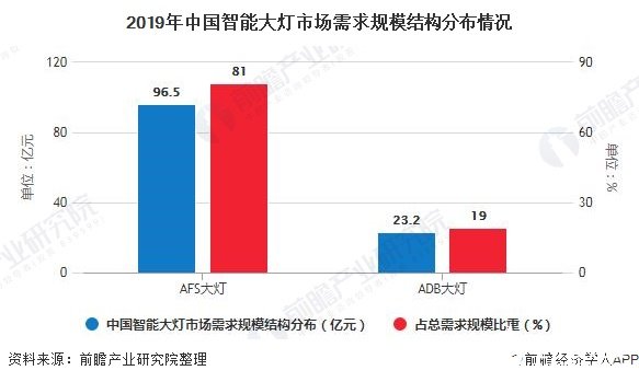 2019年中国智能大灯市场需求规模结构分布情况