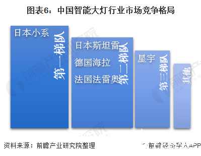 图表6：中国智能大灯行业市场竞争格局