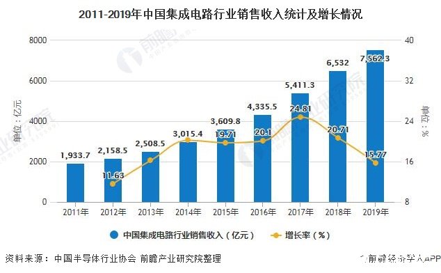 2011-2019年中國(guó)集成電路行業(yè)銷售收入統(tǒng)計(jì)及增長(zhǎng)情況