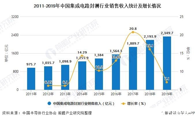2011-2019年中国集成电路封测行业销售收入统计及增长情况