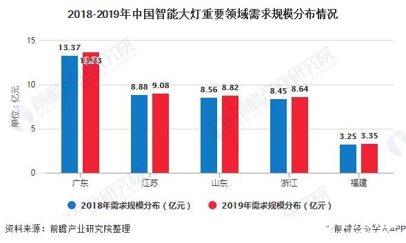 2018-2019年中国智能大灯重要领域需求规模分布情况