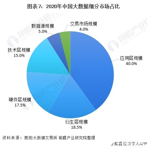 图表7：2020年中国大数据细分市场占比